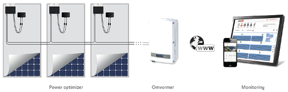 Solaredge productoverzicht